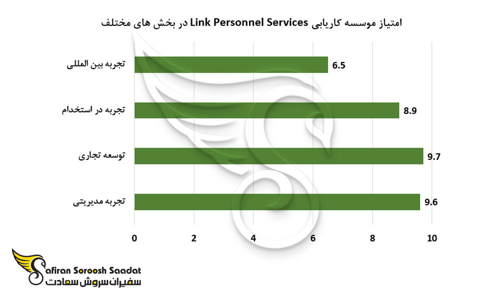 امتیاز موسسه کاریابی Link Personnel Services در بخش های مختلف