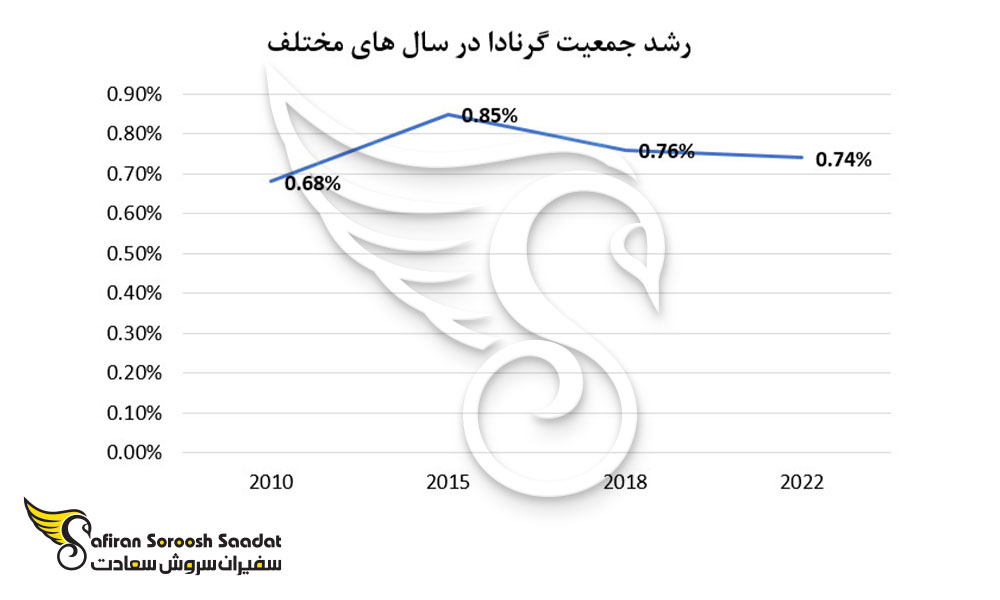رشد جمعیت گرنادا در سال های مختلف