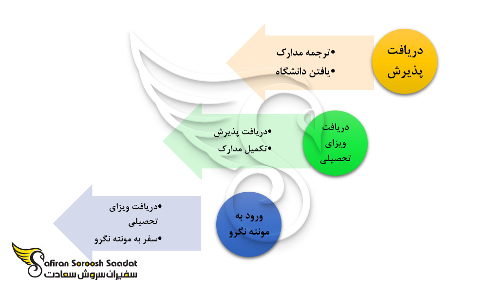 پروسه دریافت ویزای تحصیلی مونته نگرو