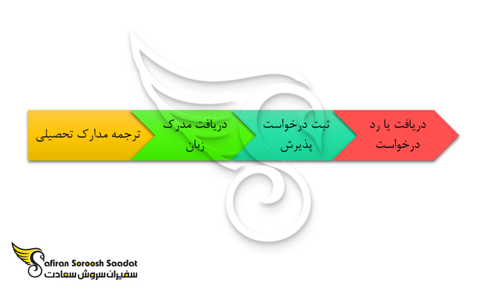 پروسه تحصیل رشته عکاسی در چین