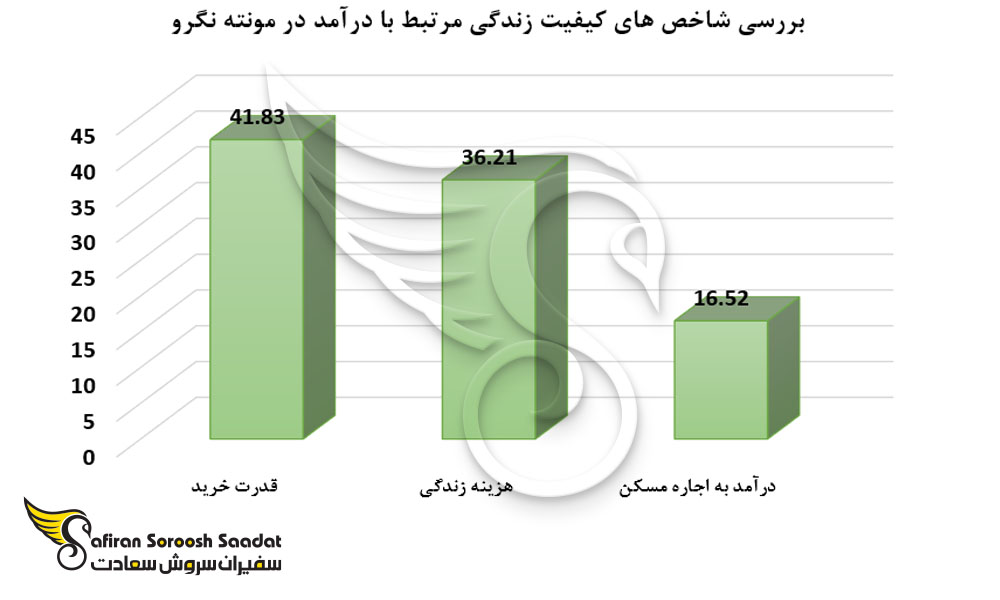 بررسی شاخص های کیفیت زندگی مرتبط با درآمد در مونته نگرو