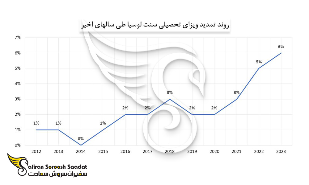 روند تمدید ویزای تحصیلی سنت لوسیا
