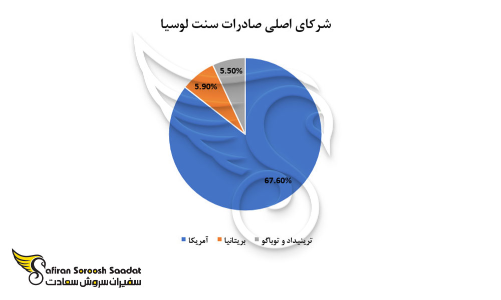 شرکای اصلی صادرات سنت لوسیا