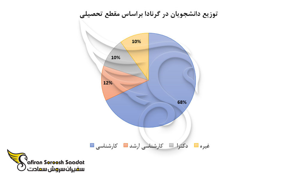 توزیع دانشجویان در گرنادا بر اساس مقطع تحصیلی