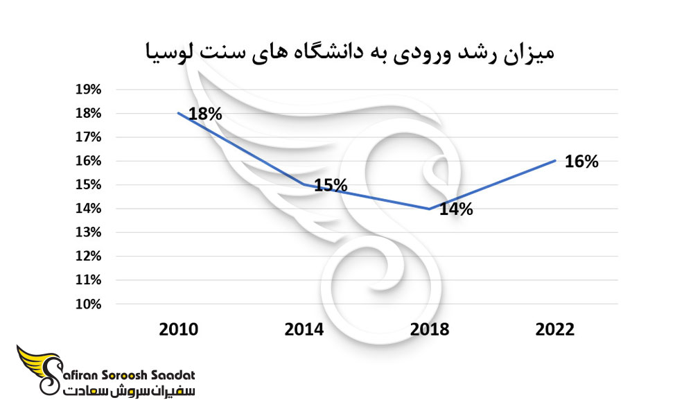 میزان رشد ورودی به دانشگاه های سنت لوسیا