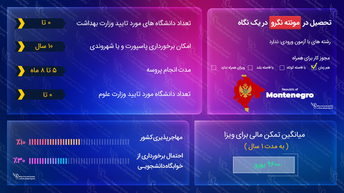 تحصیل در مونته نگرو