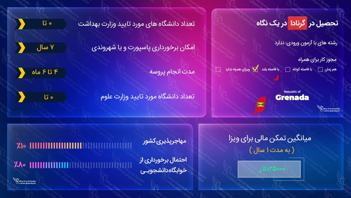 ویزای تحصیلی گرنادا