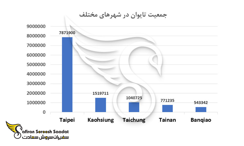 جمعیت تایوان در شهرهای مختلف