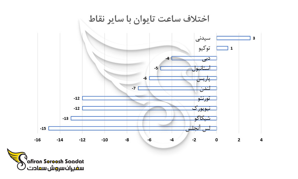 اختلاف ساعت تایوان با سایر نقاط جهان