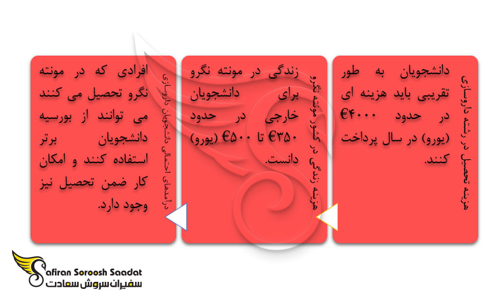 هزینه تحصیل داروسازی در مونته نگرو