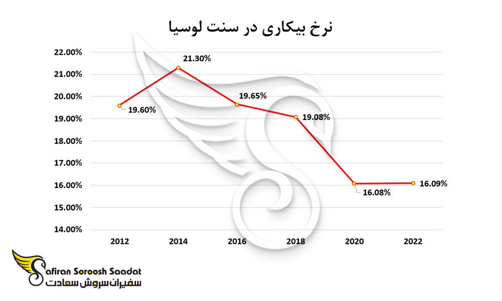 نرخ بیکاری در سنت لوسیا