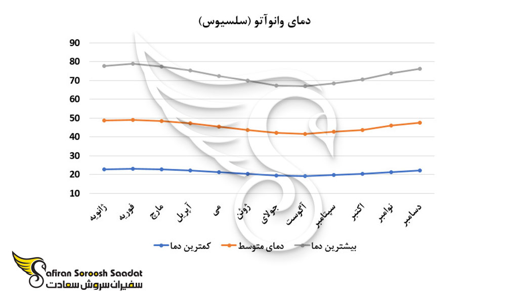 دمای وانوآتو
