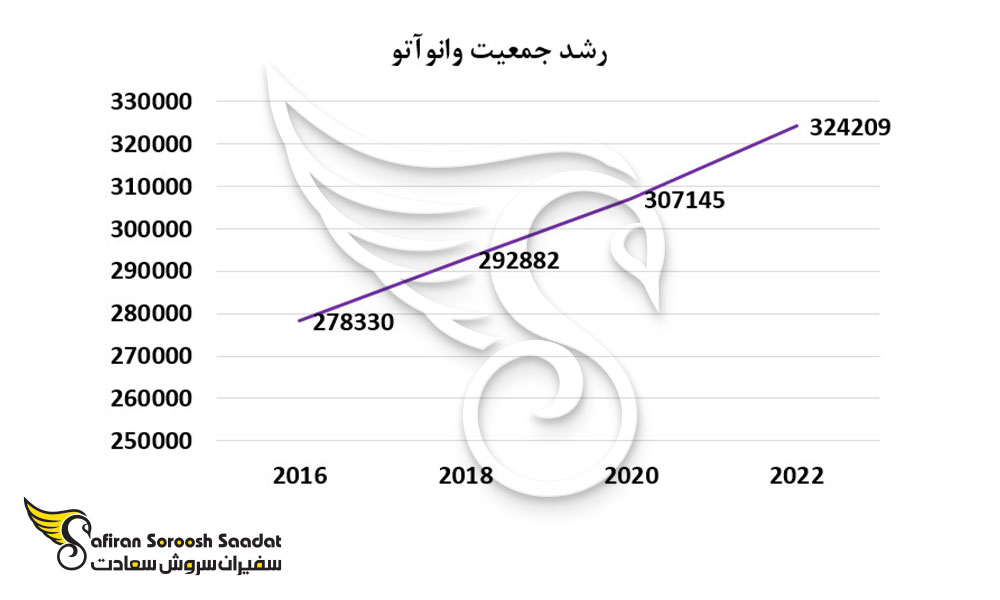 رشد جمعیت وانواتو
