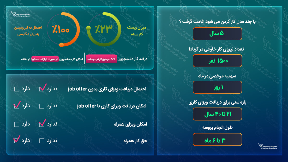 ویزای کاری گرنادا