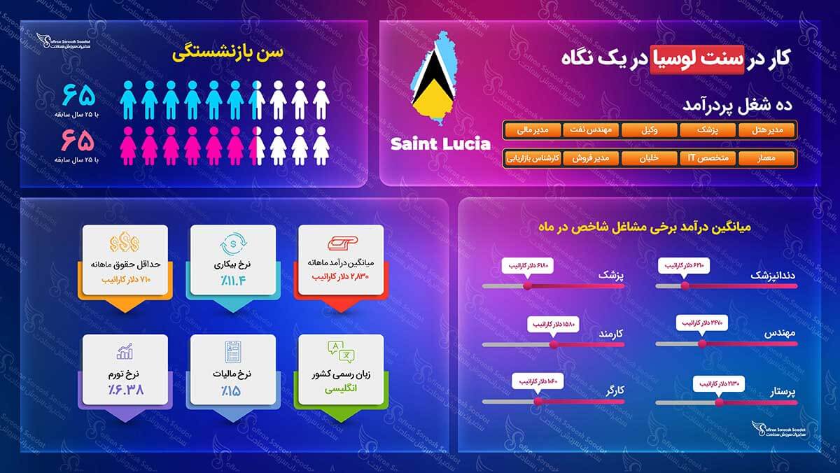 ویزای کاری سنت لوسیا