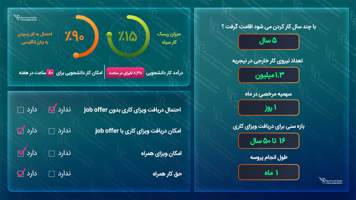 ویزای کاری نیجریه