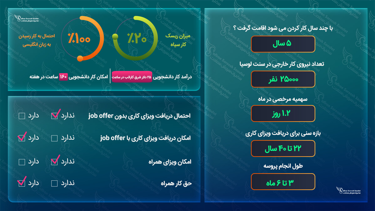 ویزای کاری سنت لوسیا