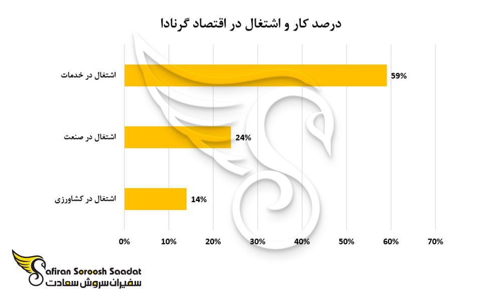 درصد کار و اشتغال در گرانادا