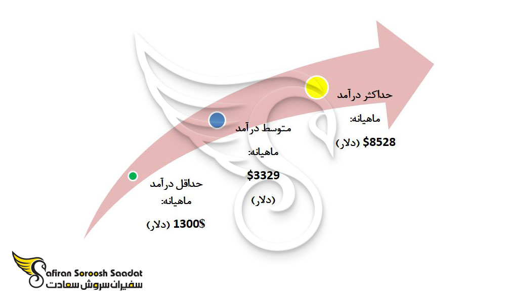 شرایط کار یک عکاس در آمریکا