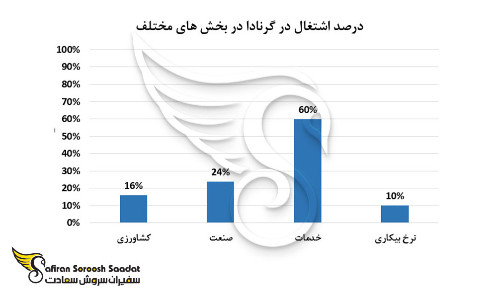 درصد اشتغال در گرنادا در بخش های مختلف