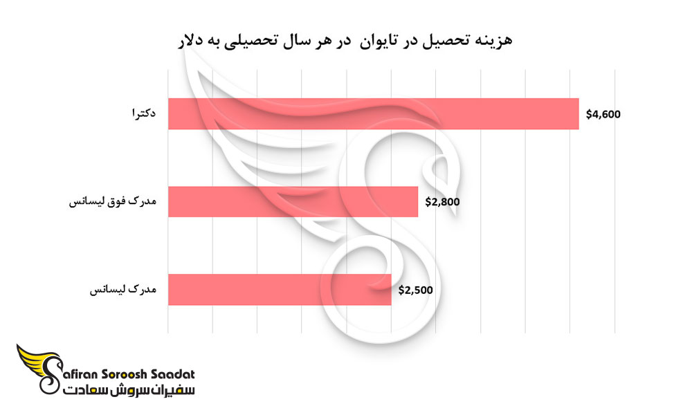 هزینه تحصیل در تایوان در هر سال تحصیلی به دلار