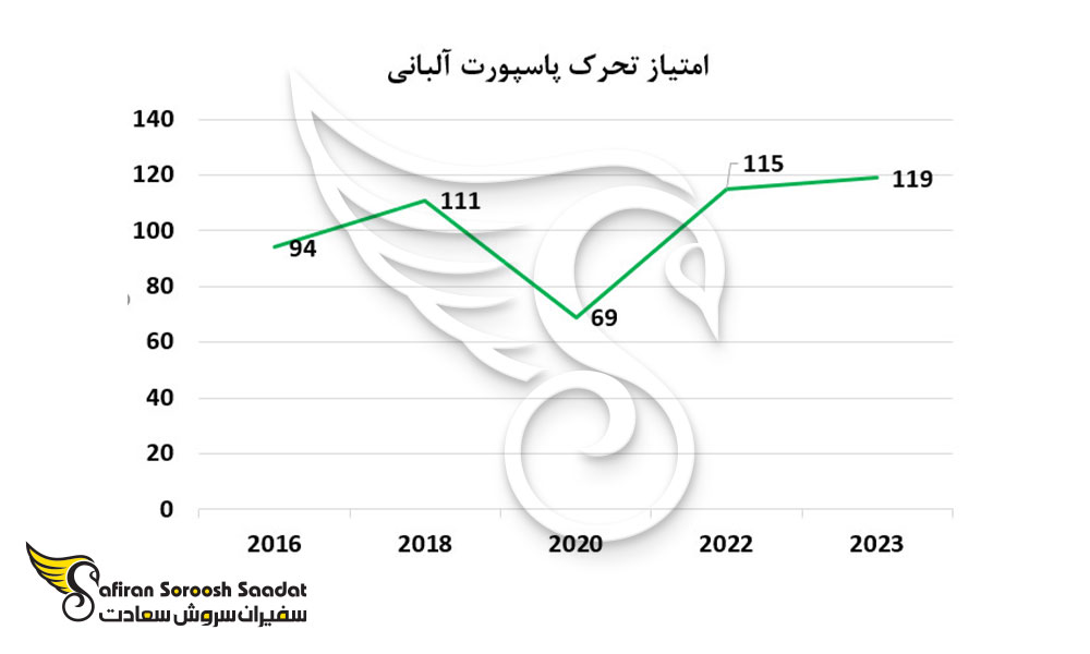 امتیاز تحرک پاسپورت آلبانی
