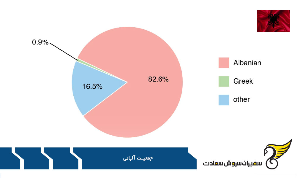 تاریخ جمعیت آلبانی