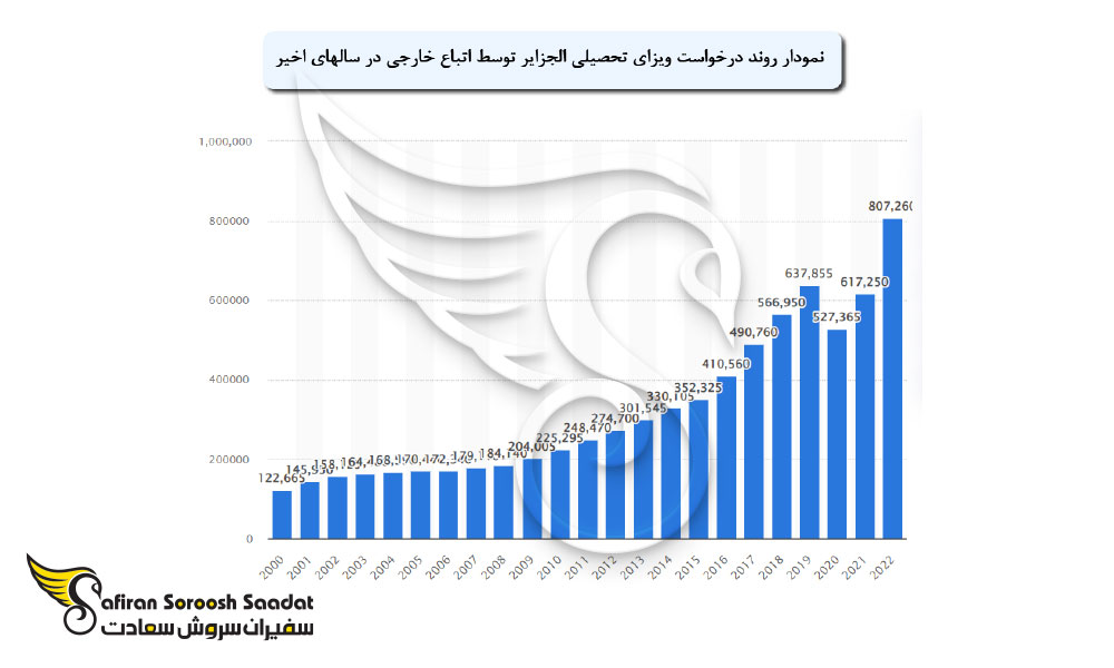 روند درخواست ویزای تحصیلی الجزایر