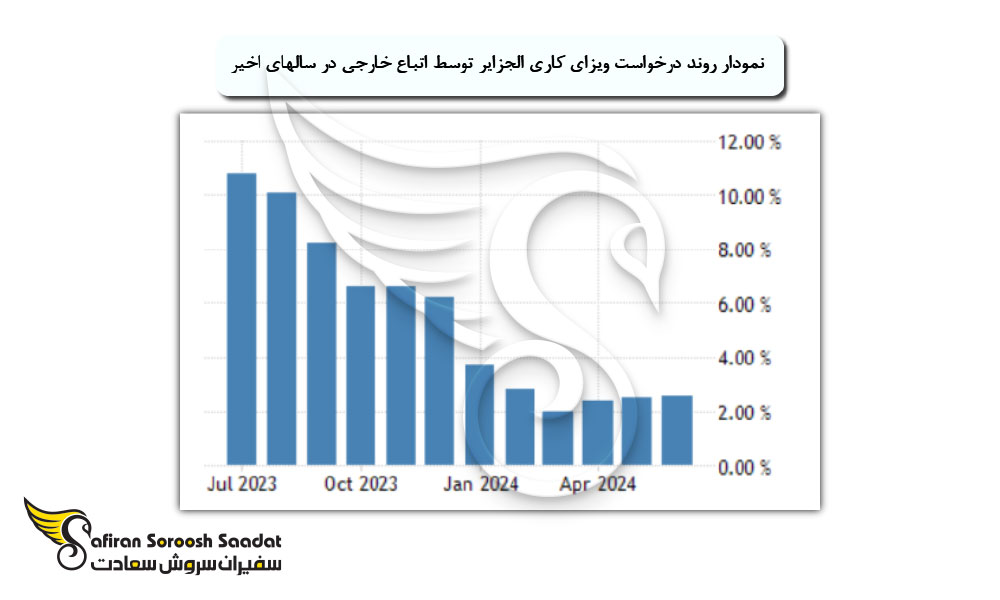 هزینه درخواست ویزای کاری الجزایر