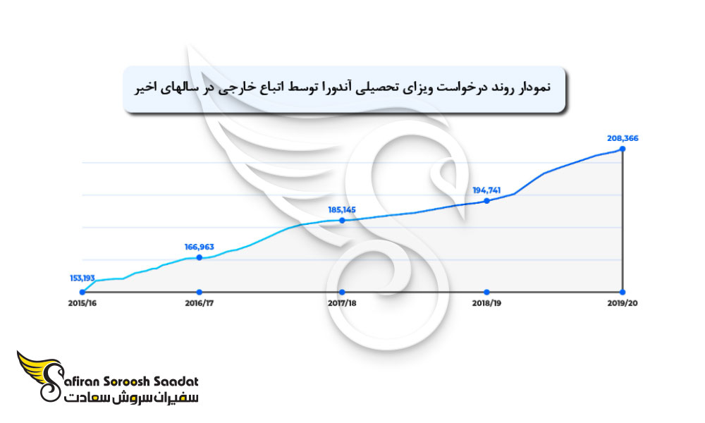 روند درخواست ویزای تحصیلی آندورا