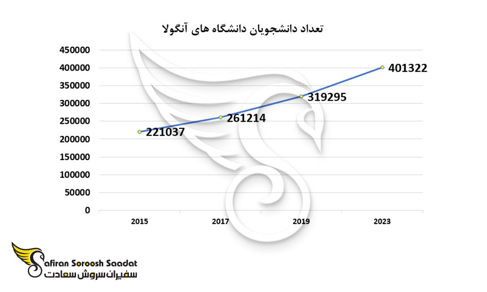 تعداد دانشجویان دانشگاه های آنگولا