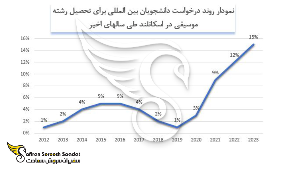 روند درخواست دانشجویان بین المللی برای تحصیل رشته موسیقی در اسکاتلند