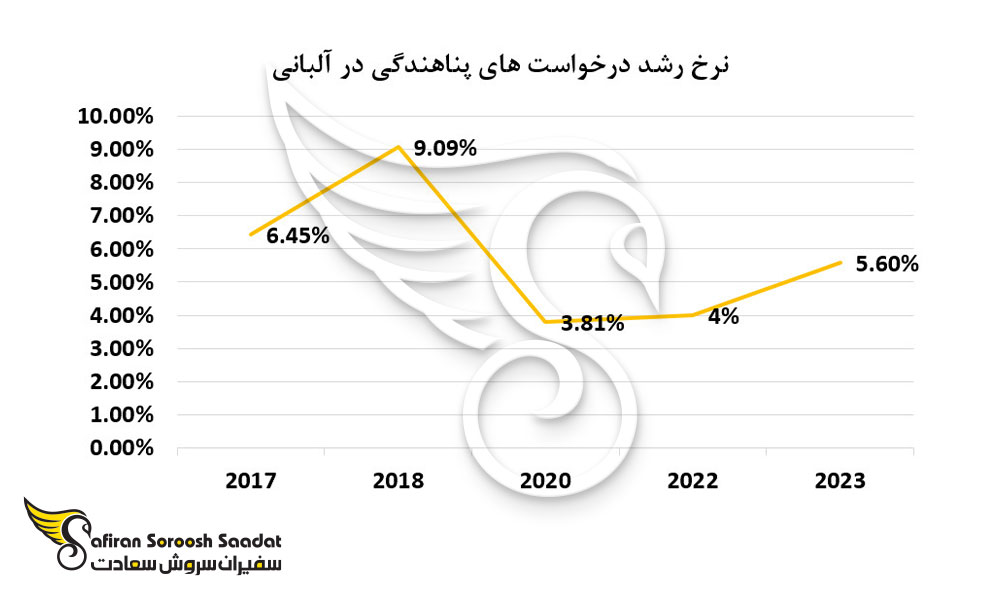 نرخ رشد درخواست پناهندگی در آلبانی