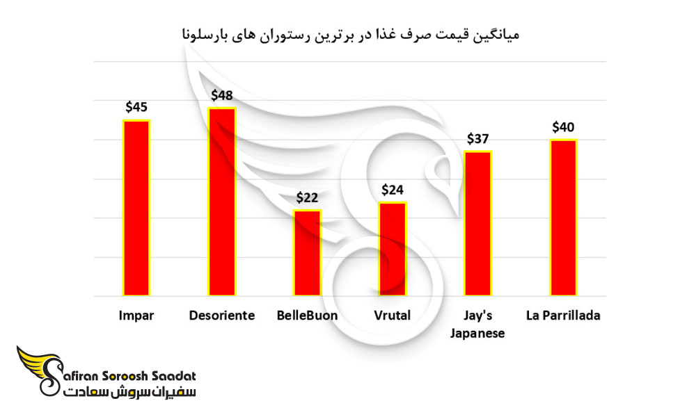 میانگین قیمت صرف غذا در رستوران های بارسلونا