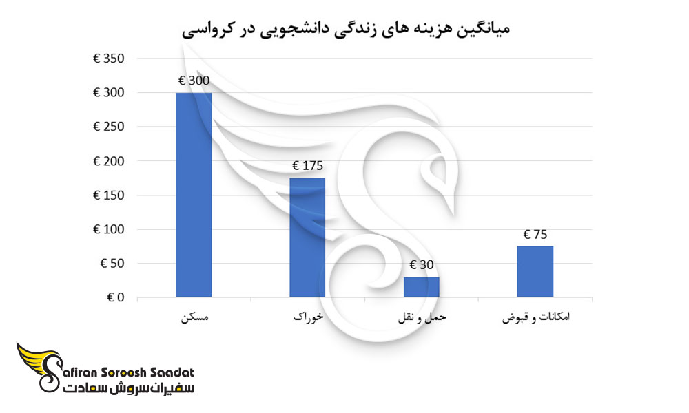 میانگین هزینه های زندگی دانشجویی در کرواسی