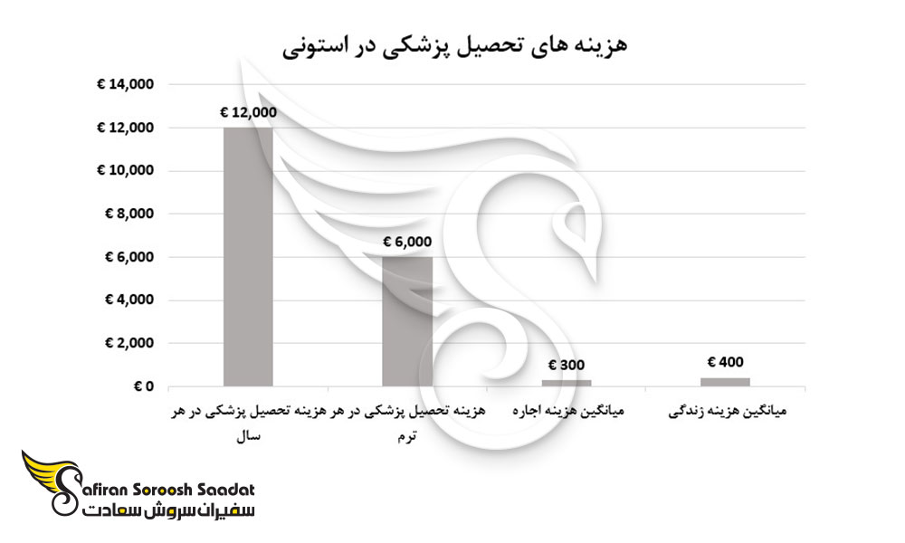 هزینه های تحصیل پزشکی در استونی
