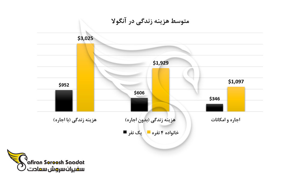 متوسط هزینه زندگی در آنگولا