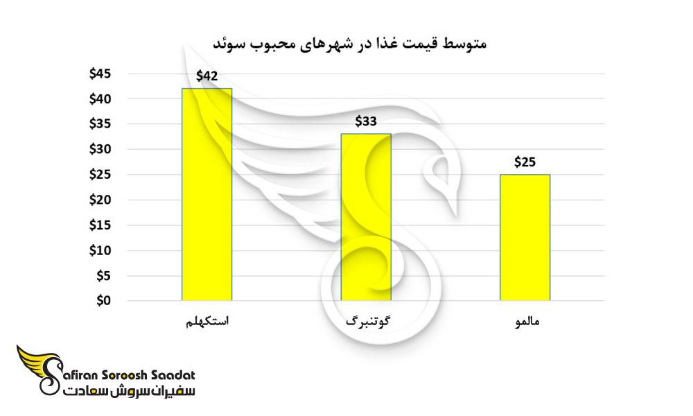 متوسط قیمت غذا در شهرهای محبوب سوئد