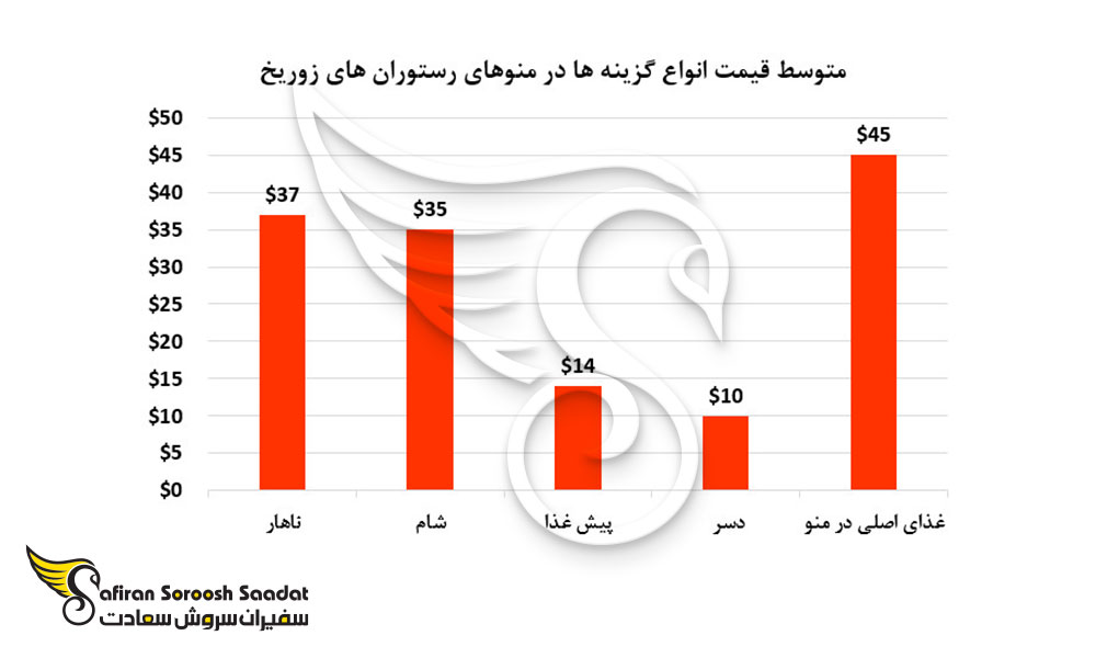 متوسط قیمت انواع گزینه ها در منوهای رستورانی زوریخ