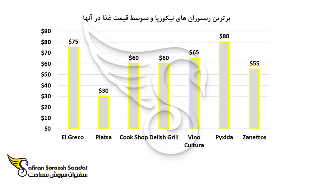 برترین رستوران های نیکوزیا و متوسط قیمت غذا در آن ها