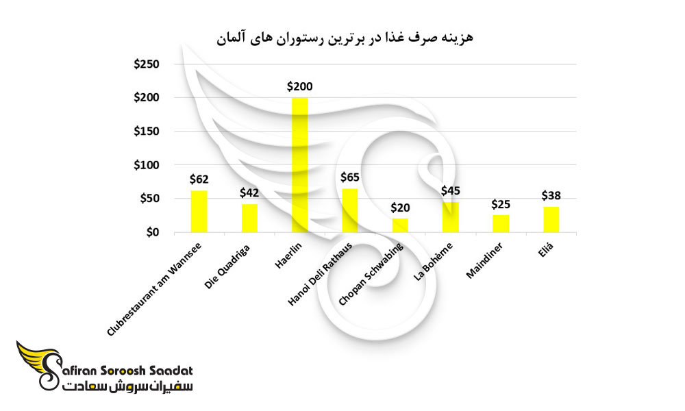 هزینه صرف غذا در برترین رستوران های آلمان