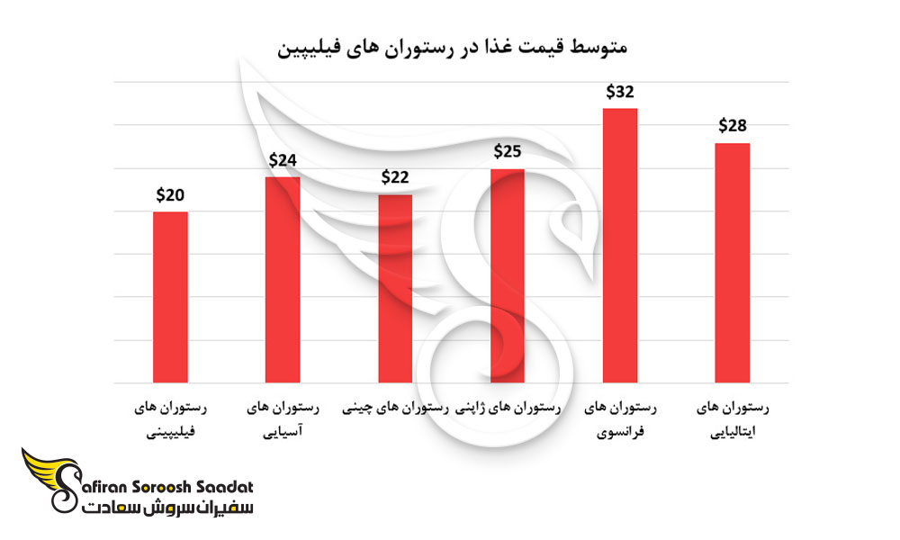 متوسط قیمت غذا در رستوران های فیلیپین