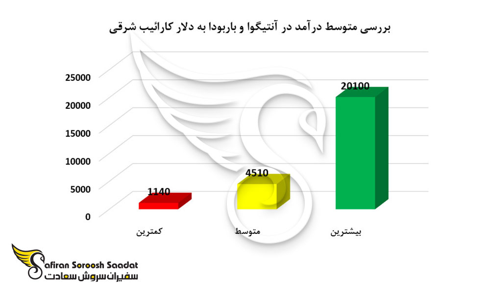 بررسی متوسط درآمد در آنتیگوا و باربودا به دلار کارائیب شرقی