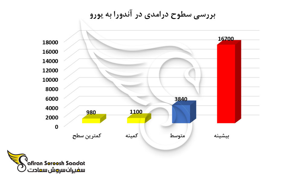 بررسی سطوح درآمدی در آندورا به یورو