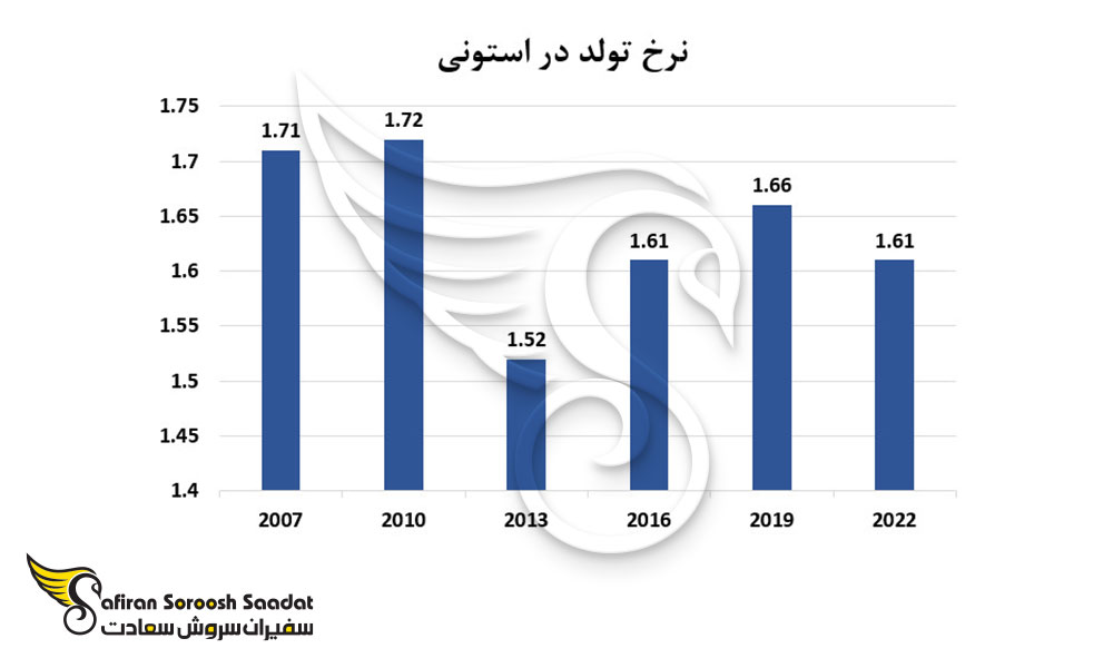 نرخ تولد در استونی