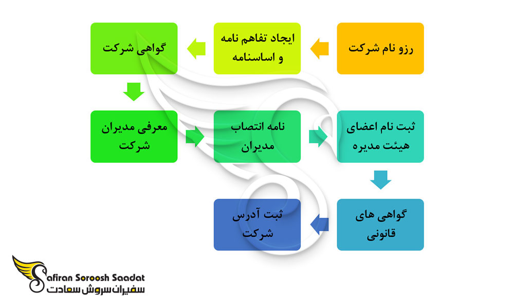 پروسه ثبت شرکت در آنتیگوا و باربودا