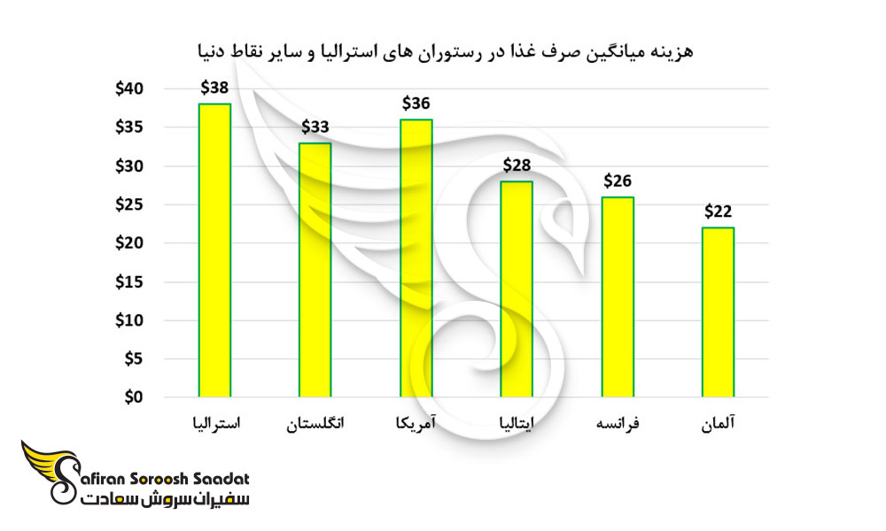 هزینه میانگین صرف غذا در رستوران های استرالیا و سایر نقاط دنیا