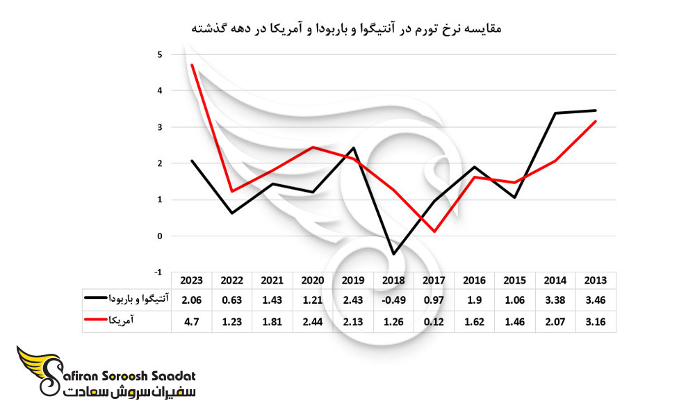 مقایسه نرخ تورم در آنتیگوا و باربودا و آمریکا در دهه گذشته