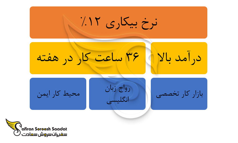 اطلاعاتی درباره شرایط کار در آنتیگوا و باربودا