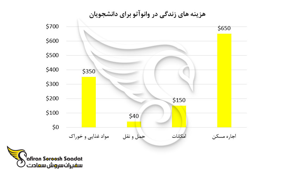 هزینه های زندگی در وانواتو برای دانشجویان